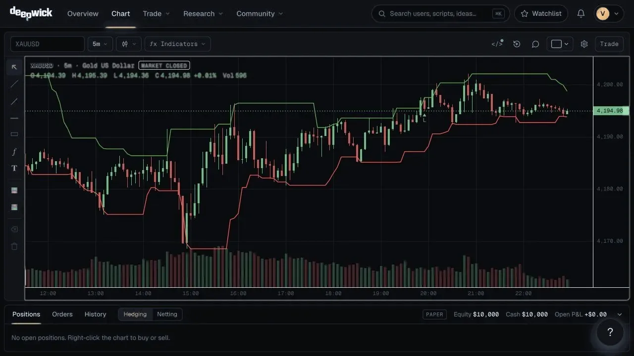 Deepwick · XAUUSD 5-minute chart with Donchian channels