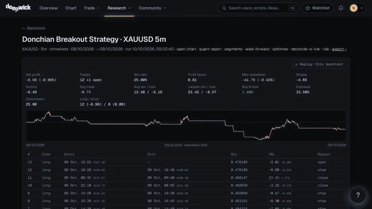 A saved Deepwick backtest report with metrics, equity curve and trade list