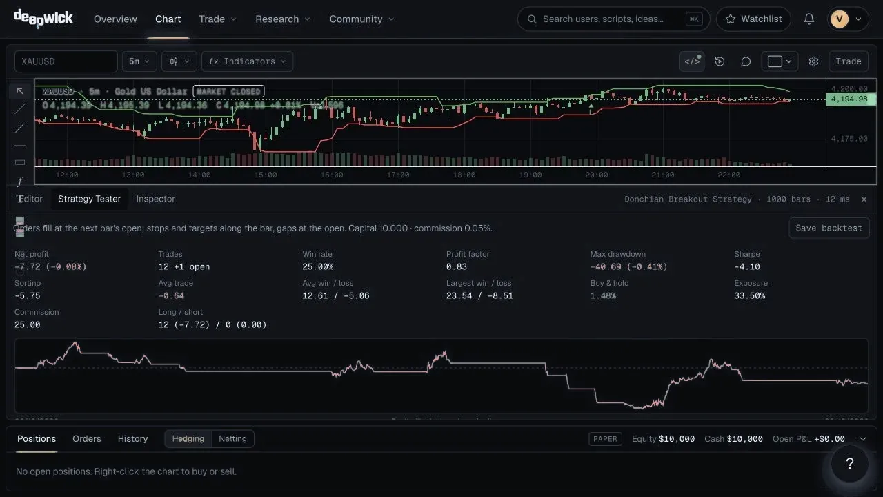 Deepwick · Donchian Strategy Tester on XAUUSD 5m