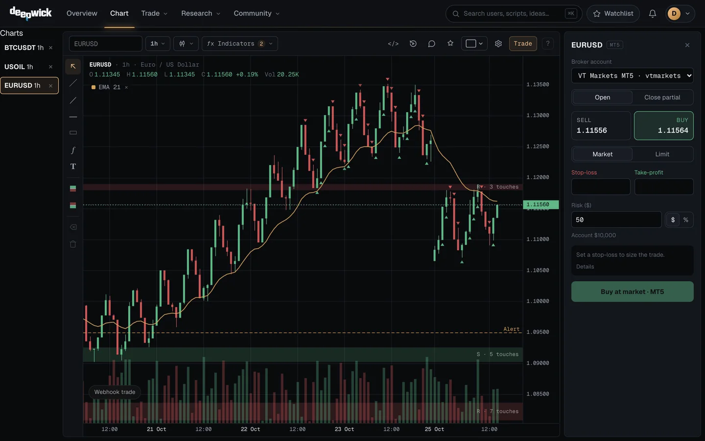 Deepwick · XAUUSD 5-minute chart with Donchian channels