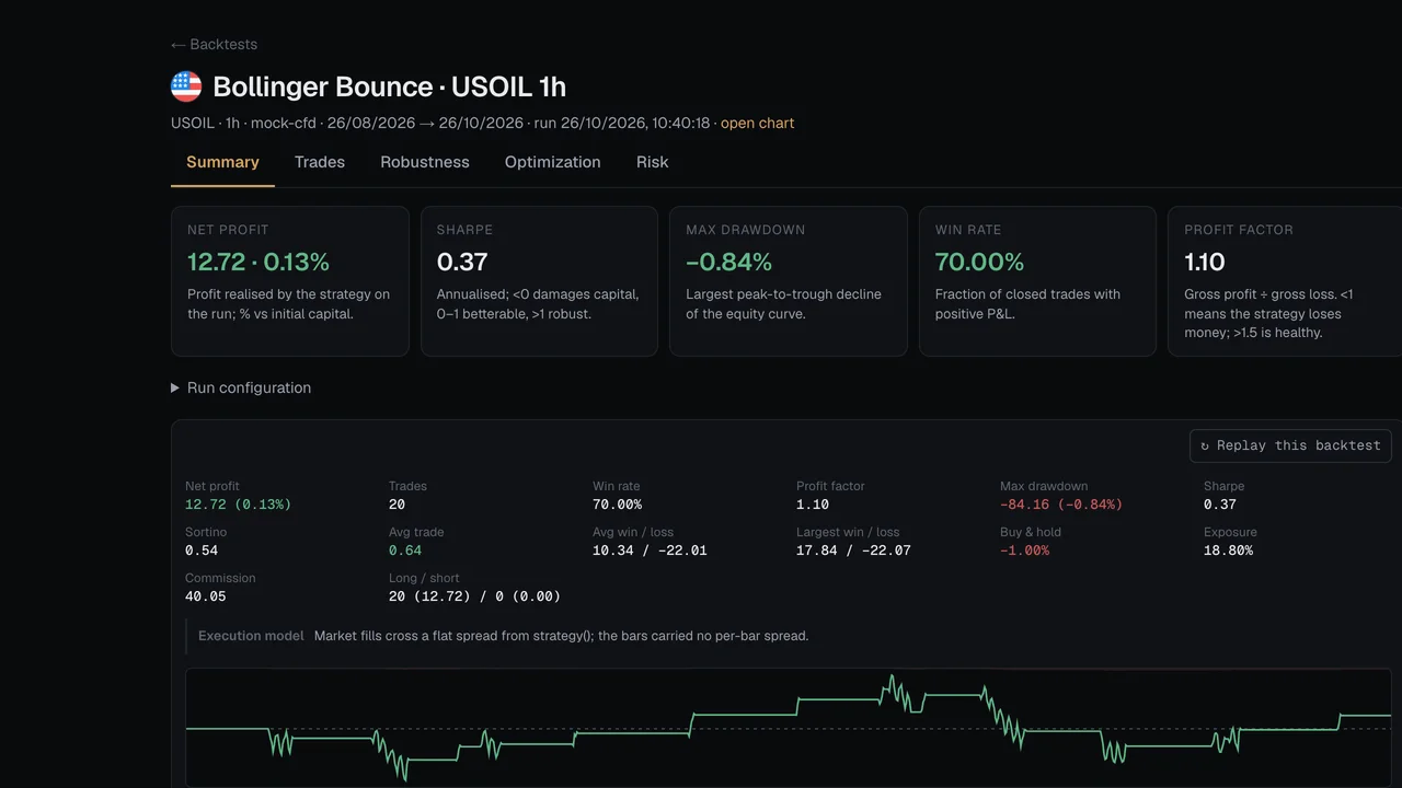 A saved Deepwick backtest report with metrics, equity curve and trade list