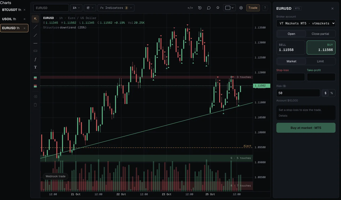 Deepwick chart with support and resistance zones and market structure