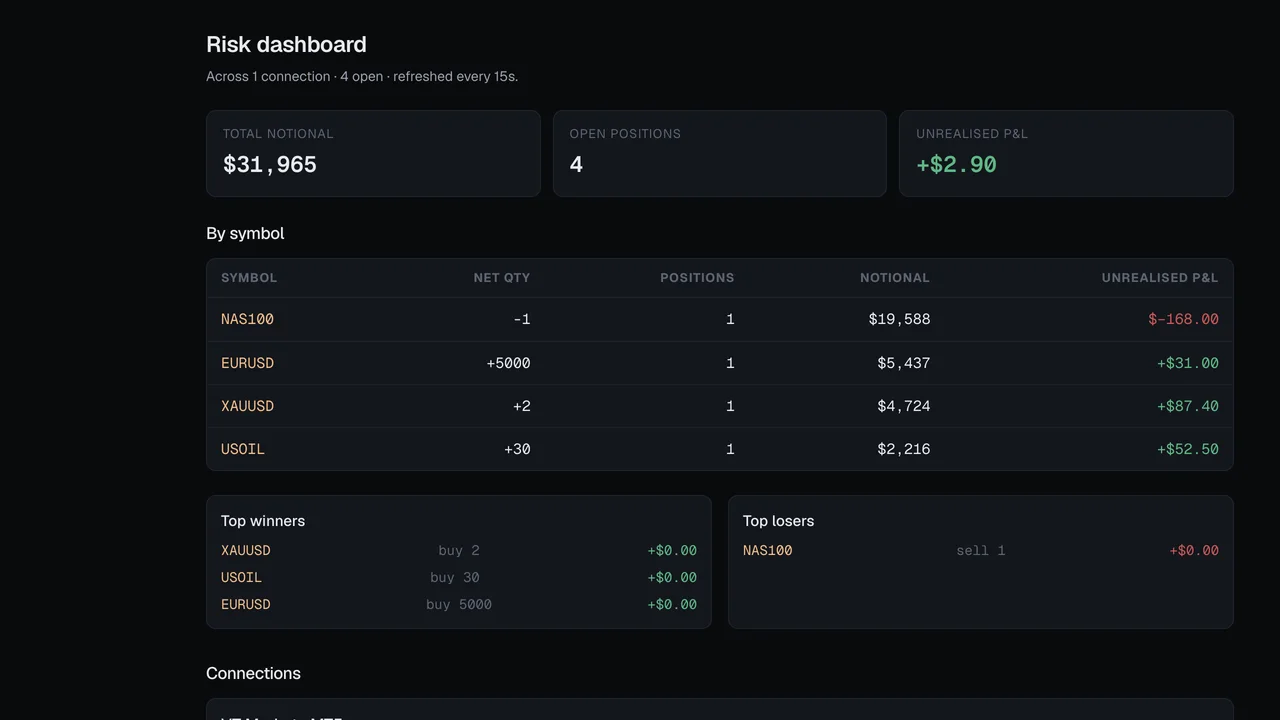 Deepwick risk dashboard with per-symbol exposure and connection health