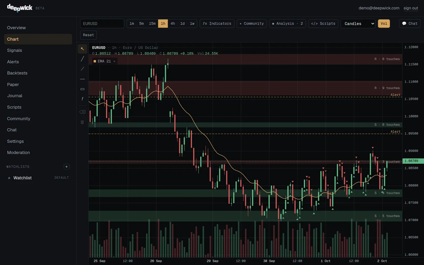 A app Deepwick: um gráfico EURUSD de 1 hora com zonas de suporte e resistência, uma EMA e marcadores de padrões de vela