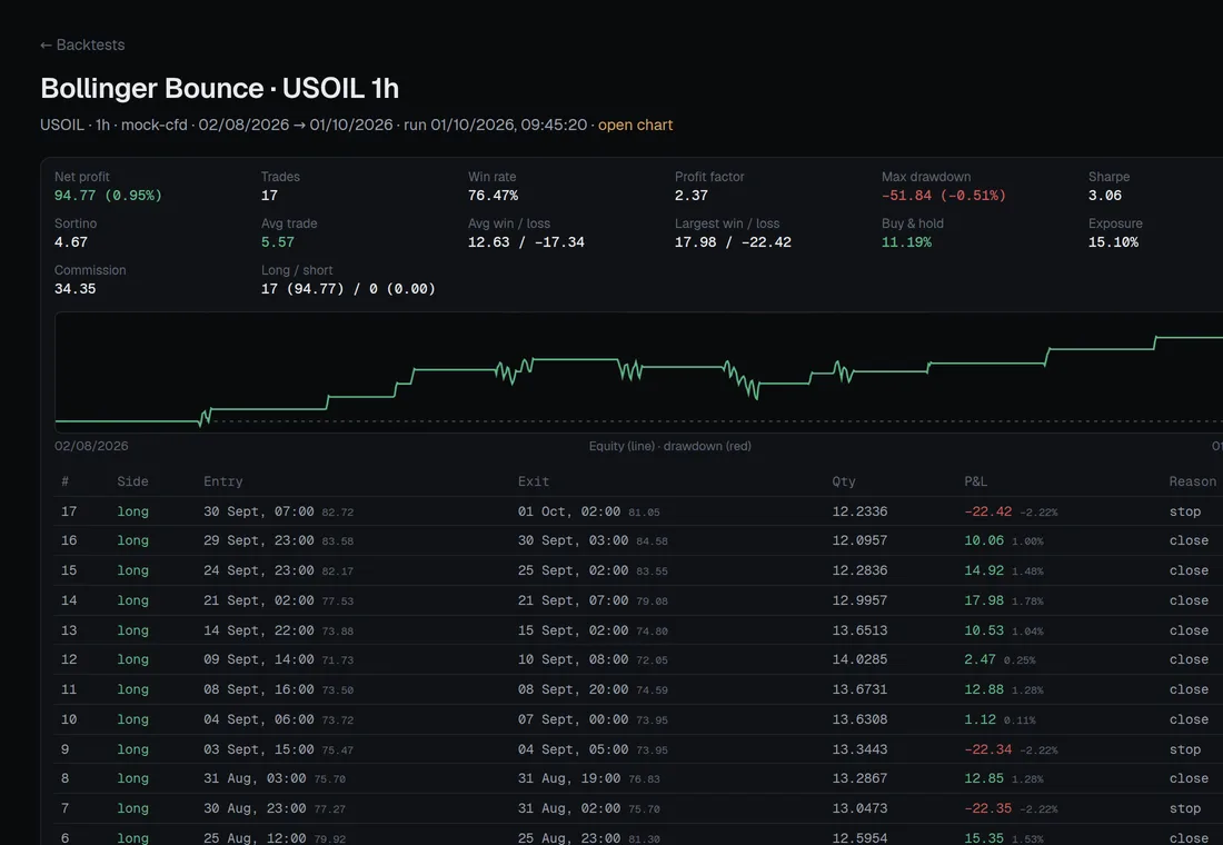 Um relatório de backtest guardado na Deepwick com métricas, curva de capital e lista de operações
