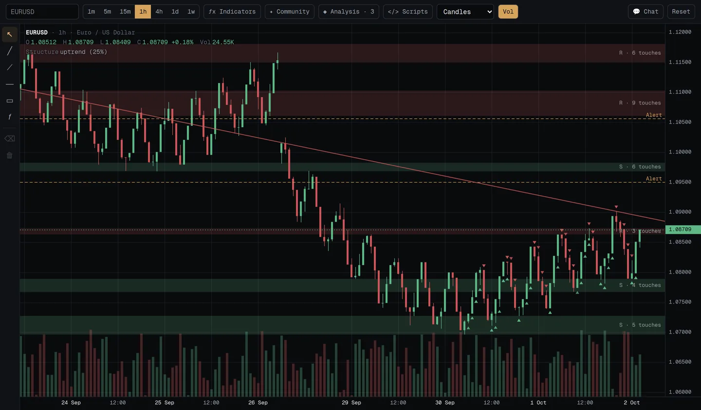 Gráfico Deepwick com zonas de suporte e resistência e estrutura de mercado