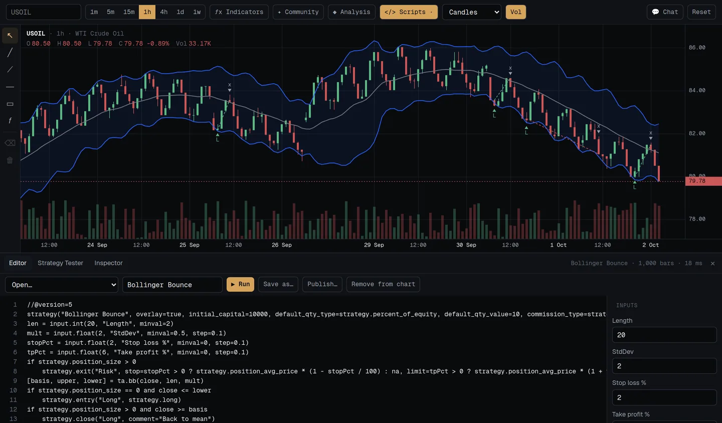Editor Deepwick Script a executar uma estratégia de Bandas de Bollinger num gráfico USOIL