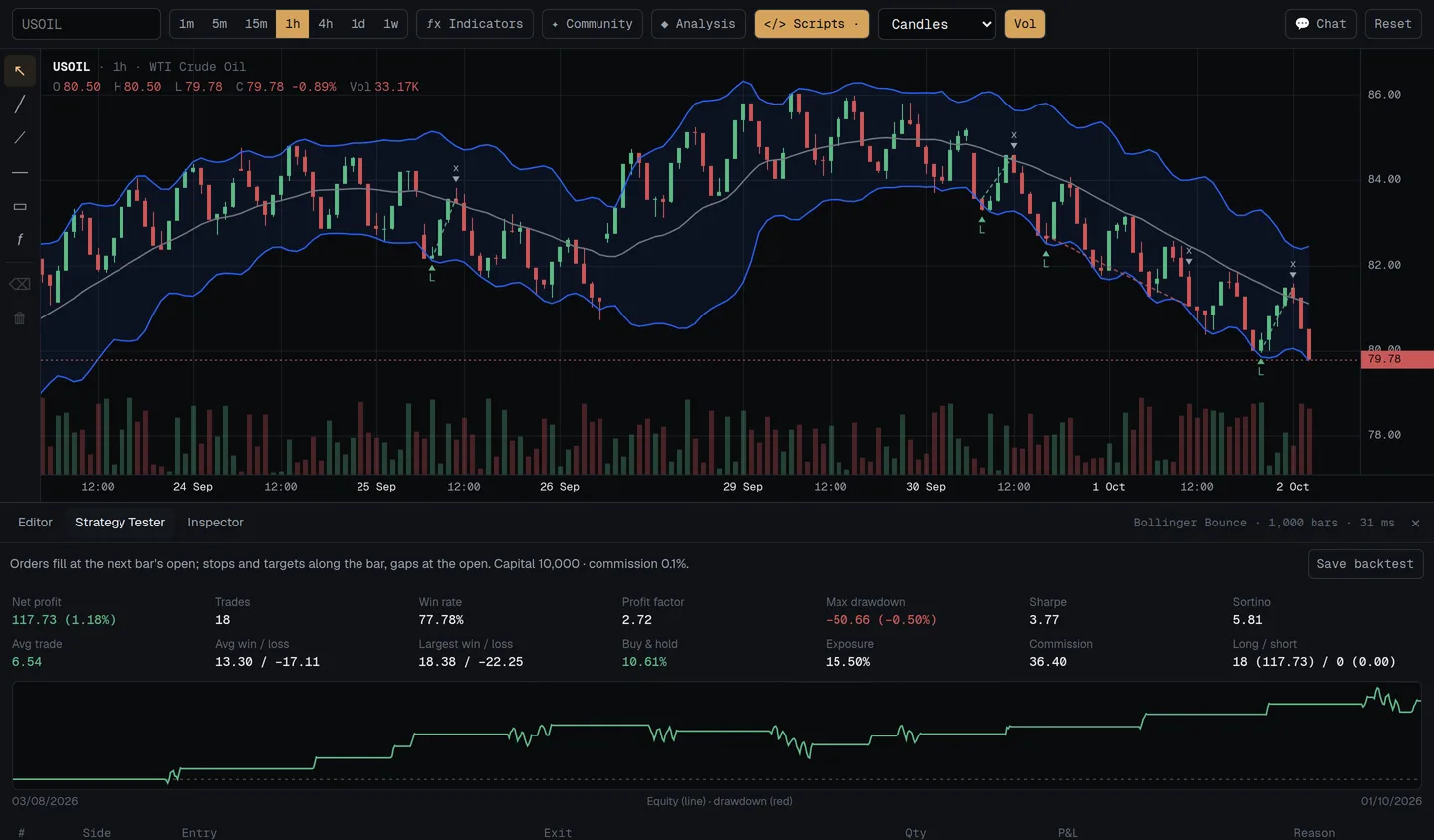 Strategy Tester da Deepwick com métricas-chave e a curva de capital